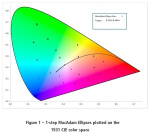 Protocol-MacAdam-ellipses-1-Figure1LightingENG