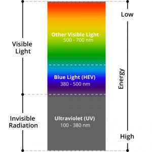 بررسی محدوده انرژی نورهای مرئی