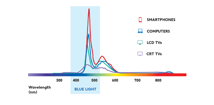smartphonesemitmostbluelight_graph | شرکت مهندسی نور و هنر